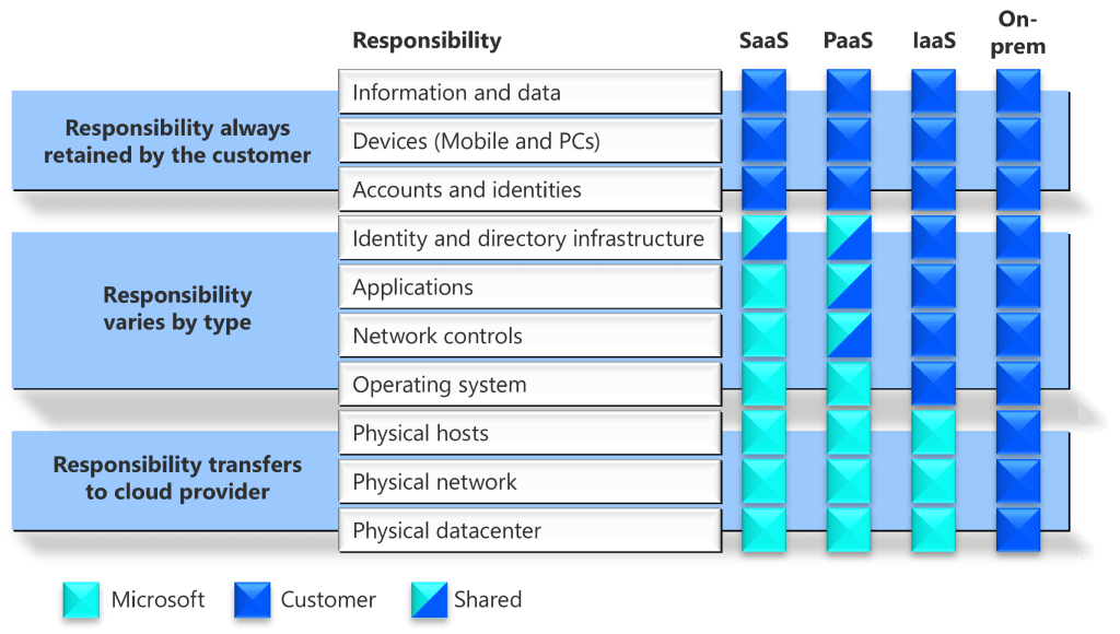 Shared Responsibility Model