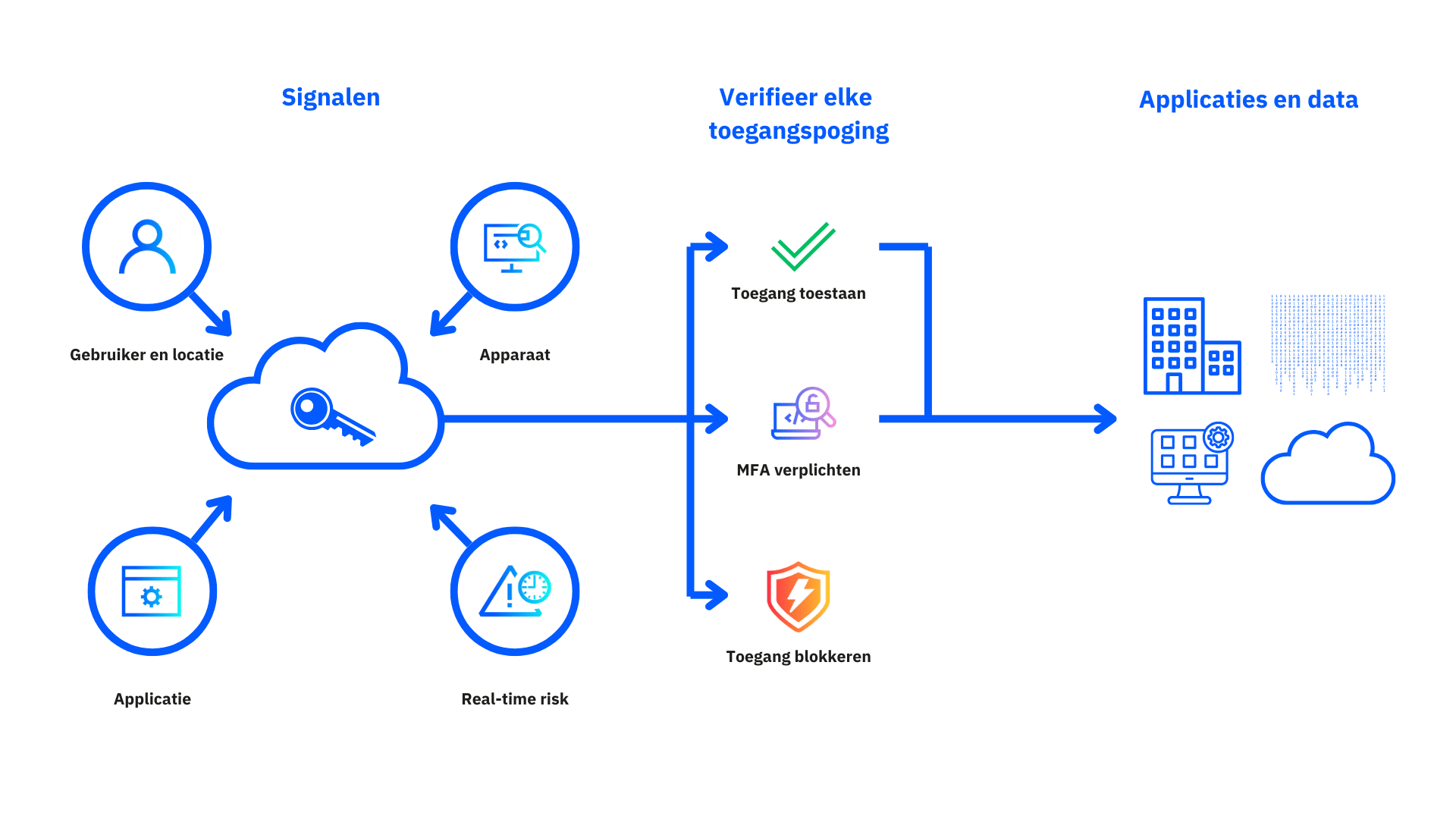 In deze infographic wordt uitgelegd hoe Conditional Access werkt.