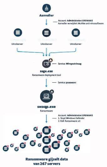 Een overzicht van de ransomware aanval op de Universiteit van Maastricht.