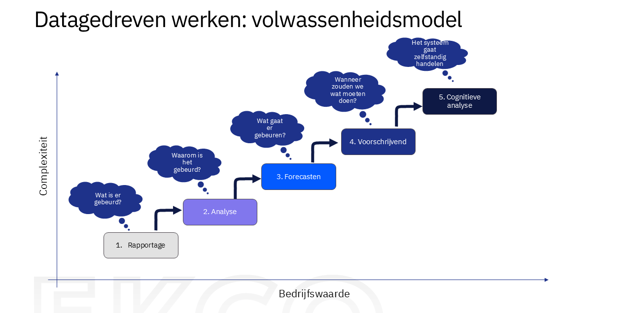 Infographic die laat zien wat het volwassenheidsmodel van datagedreven werken inhoudt