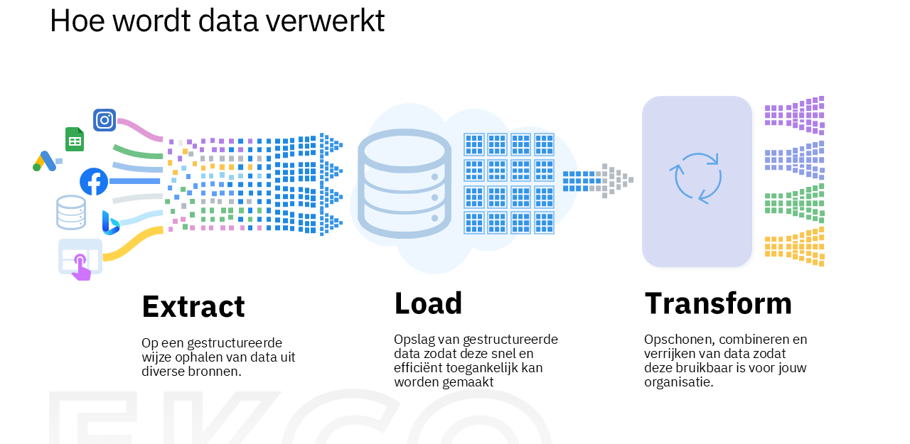 Een infographic waarin het ELT model wordt uitgelegd.