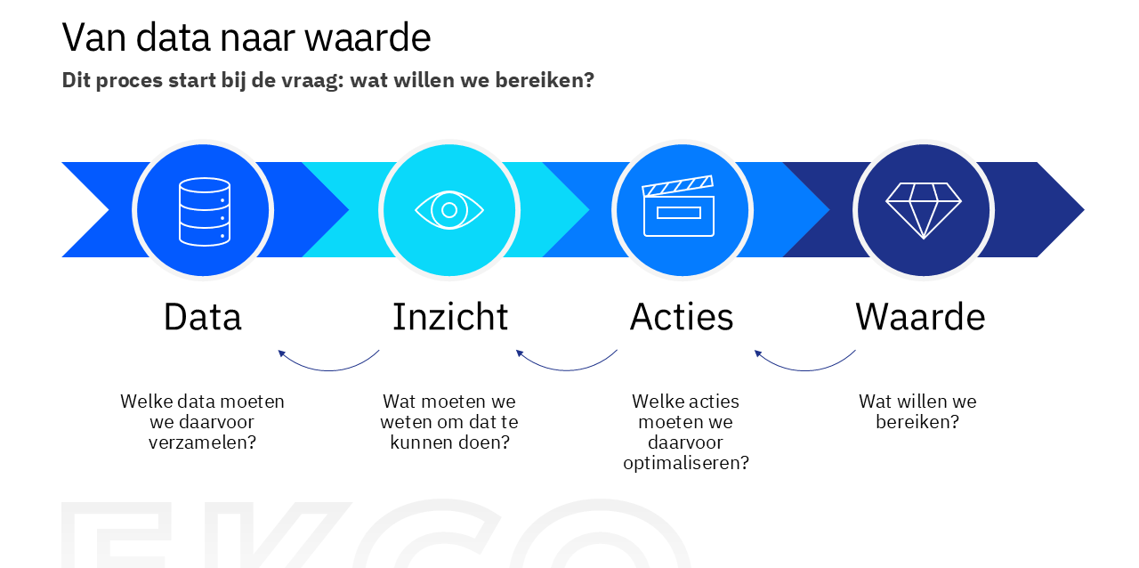 Het proces van data naar waarde in beeld